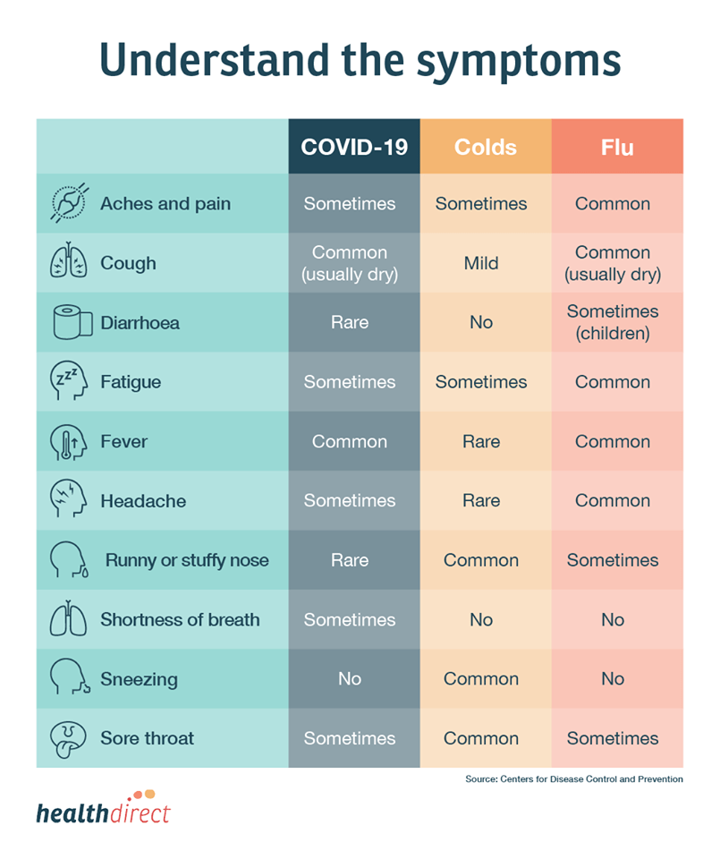 COVID 19 symptom table